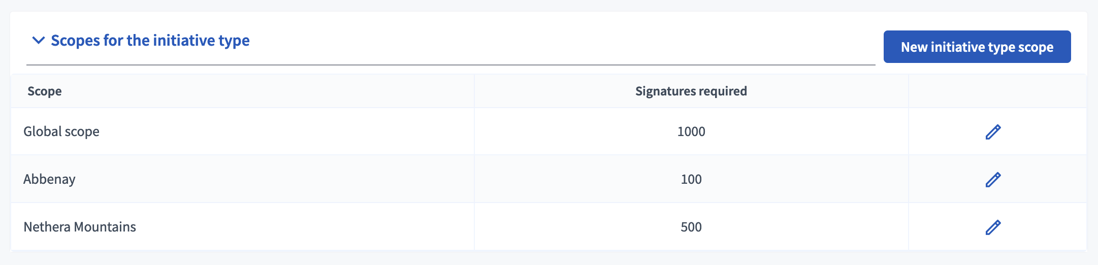 Initiative type form scopes with three scopes